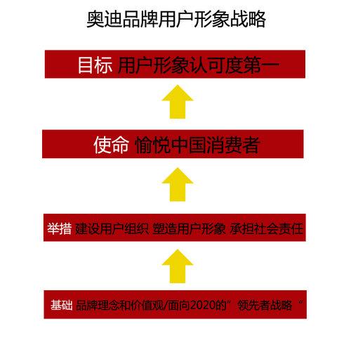 用科技愉悦用户 奥迪用户形象战略发布