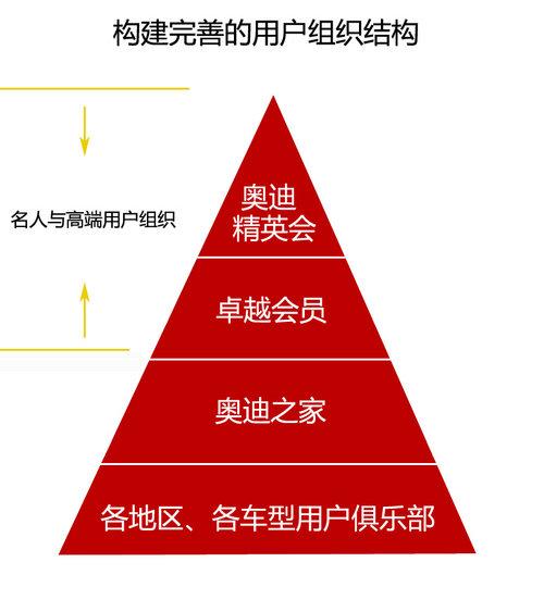 用科技愉悦用户 奥迪用户形象战略发布