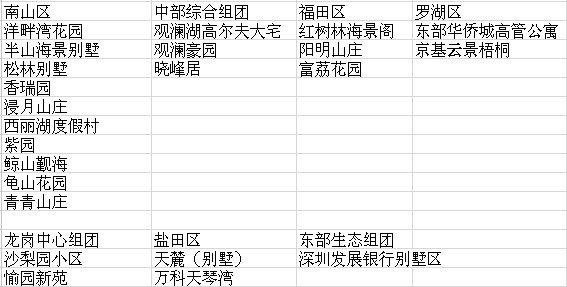 深圳生态控制线内现天价别墅群 或侵占城市绿肺