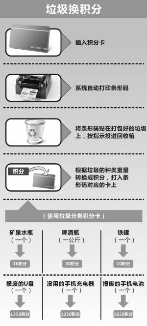好好扔垃圾有机会拿到iPhone5