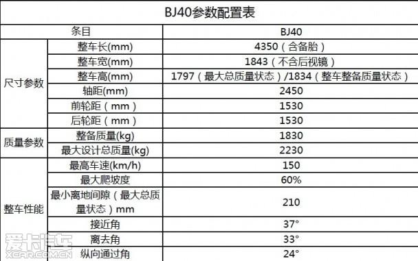 北京吉普bj40价格曝光或售1428万20万