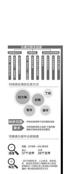 查办案件工作
