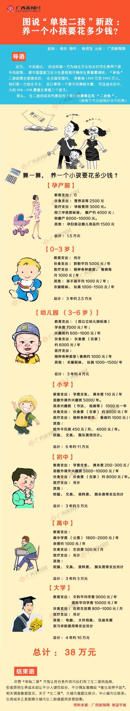 一张图告诉你:养一个小孩要多少钱?