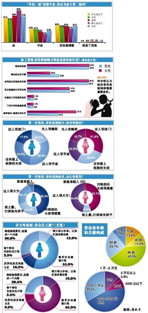 中国婚恋状况调查:七成女性要伴侣收入多己一倍