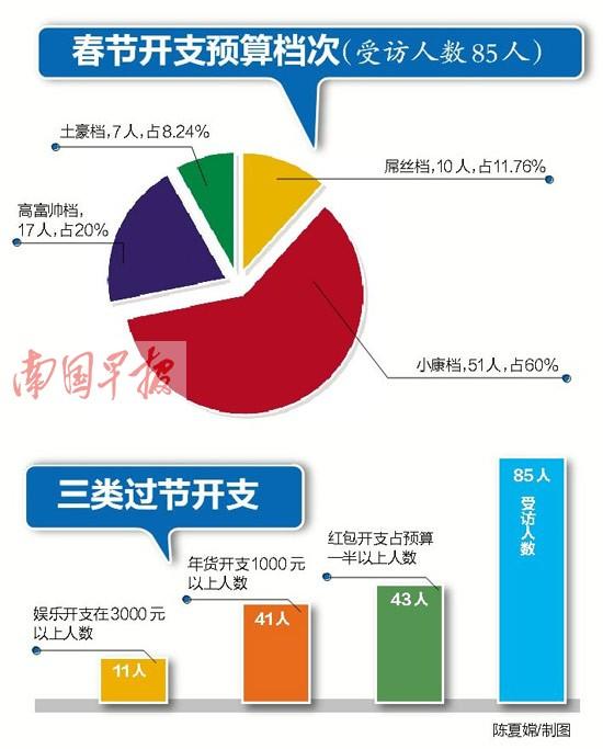 网友晒各个档次过年预算 今年春节您要花多少钱?
