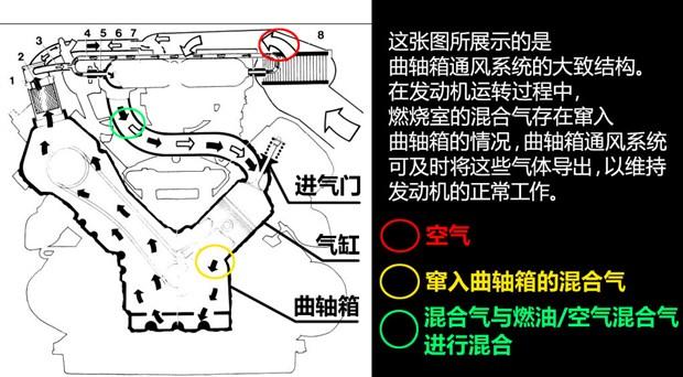 进气门背部的积碳问题关键在于曲轴箱通风系统,但它是维持发动机正常