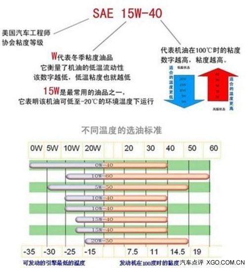 汽车机油选择攻略