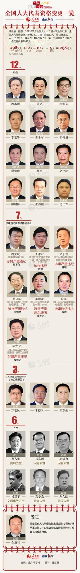 图解:全国人大代表资格变更一览 补选12人资格终止10人