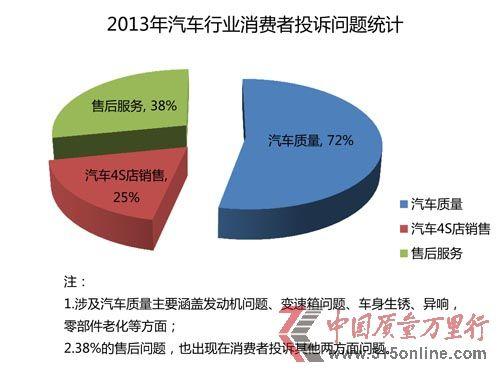 2013年汽车投诉统计