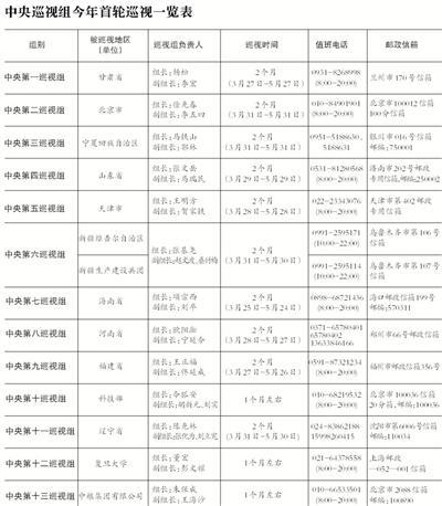 中央第三轮巡视组全进驻 严查腐败等四大问题