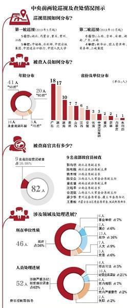 中央两轮巡视共82人落马 含9名省部级高官