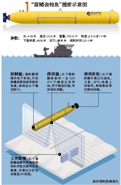蓝鳍金枪鱼首次下水寻mh370漂浮物搜寻或结束