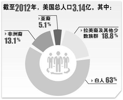 少数族裔渐成主体 人口结构变化考验美国社保体系