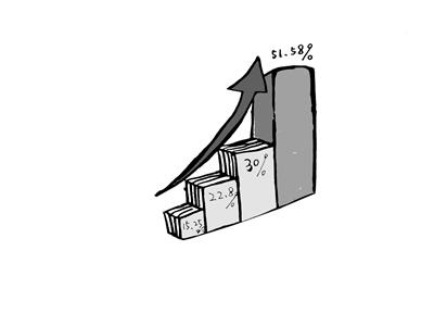 ���ڡ�2013��ѧ��Ա�ع���ҵ���桷������ôһ����������ע�⣺����ĺ�����ֻ��4.22%����ϣ����������������ʵ�ʾ�ְ����������������ߴ�51.58%�����ڴ�������12����