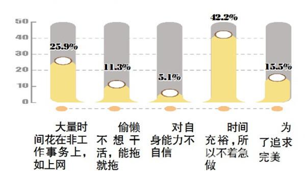 哈尔滨八成上班族拖延症六成人4遍闹铃才起床