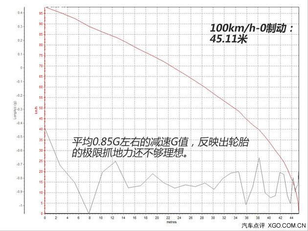 动力表现抢眼 测试众泰T600 1.5T手动版