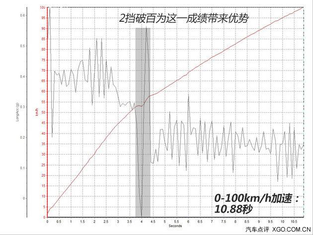 动力表现抢眼 测试众泰T600 1.5T手动版