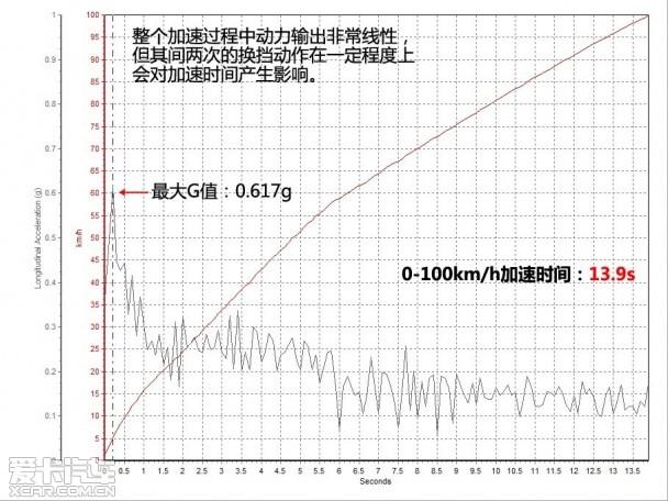 不仅为了打动你 爱卡测试东风标致2008