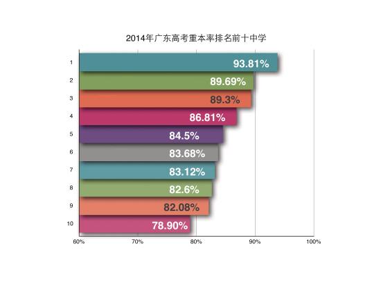 2014年广东高考重本率排名前十学校