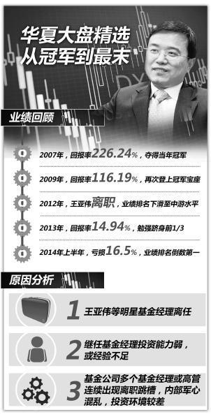 华夏大盘半年亏16.5% 昔日冠军业绩倒数第一