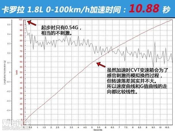 一汽丰田2014款卡罗拉