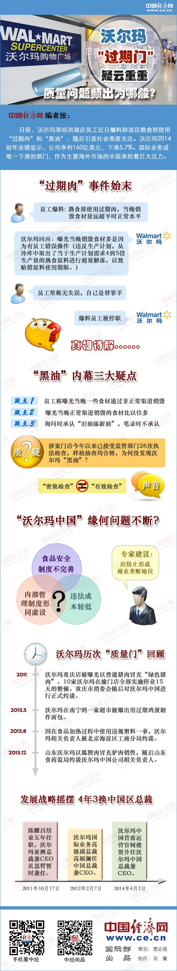 沃尔玛;过期肉;黑油;旧油添新油;贴错标签;爆料