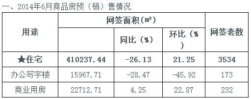 济南2014年7月份与2014年6月份商品房网签数据对比