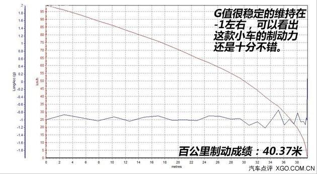 同级最速家用车 测试广本第三代飞度