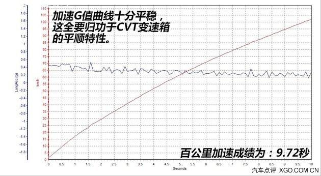 同级最速家用车 测试广本第三代飞度