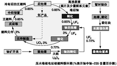 压水堆核电站核燃料循环图(%表示铀中铀-235含量百分数).