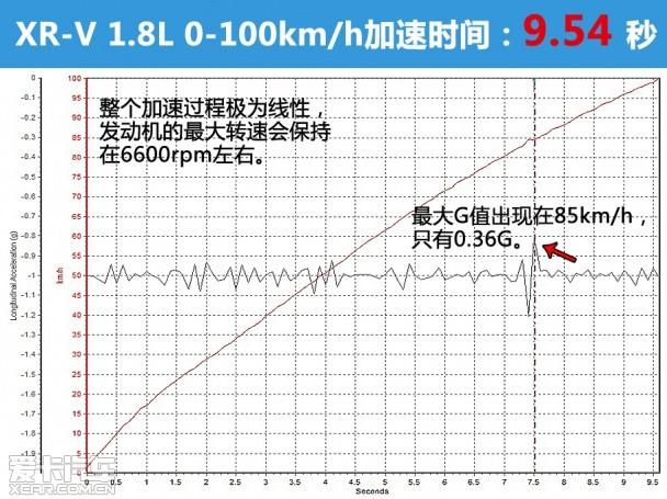 东风本田2015款XR-V