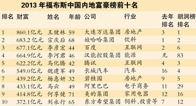 取代宗庆后王健林成新首富