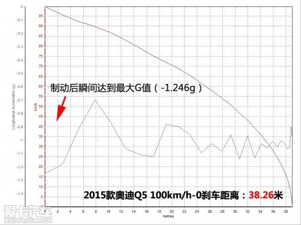 动力是亮点 测试2015款奥迪Q5 40TFSI