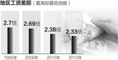人社部:北京上海位于薪酬第1梯队 平均工资超7万