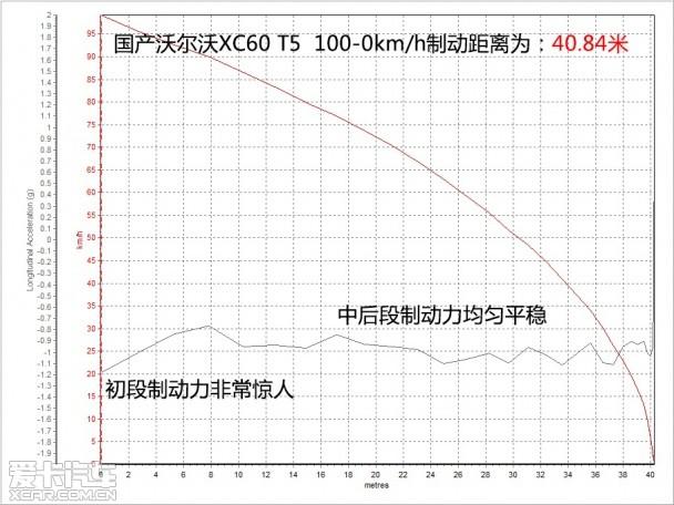 ���Թ����ֶ���XC60