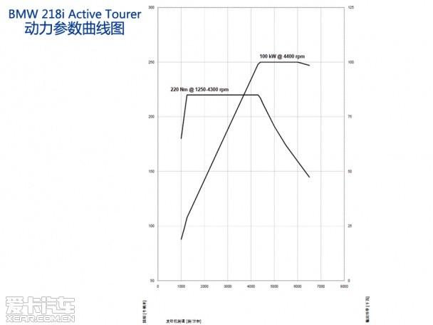 成功的革命 试驾BMW 2系Active Tourer