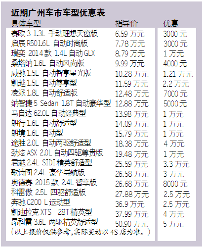 广州车市冷清 购车等等更划算