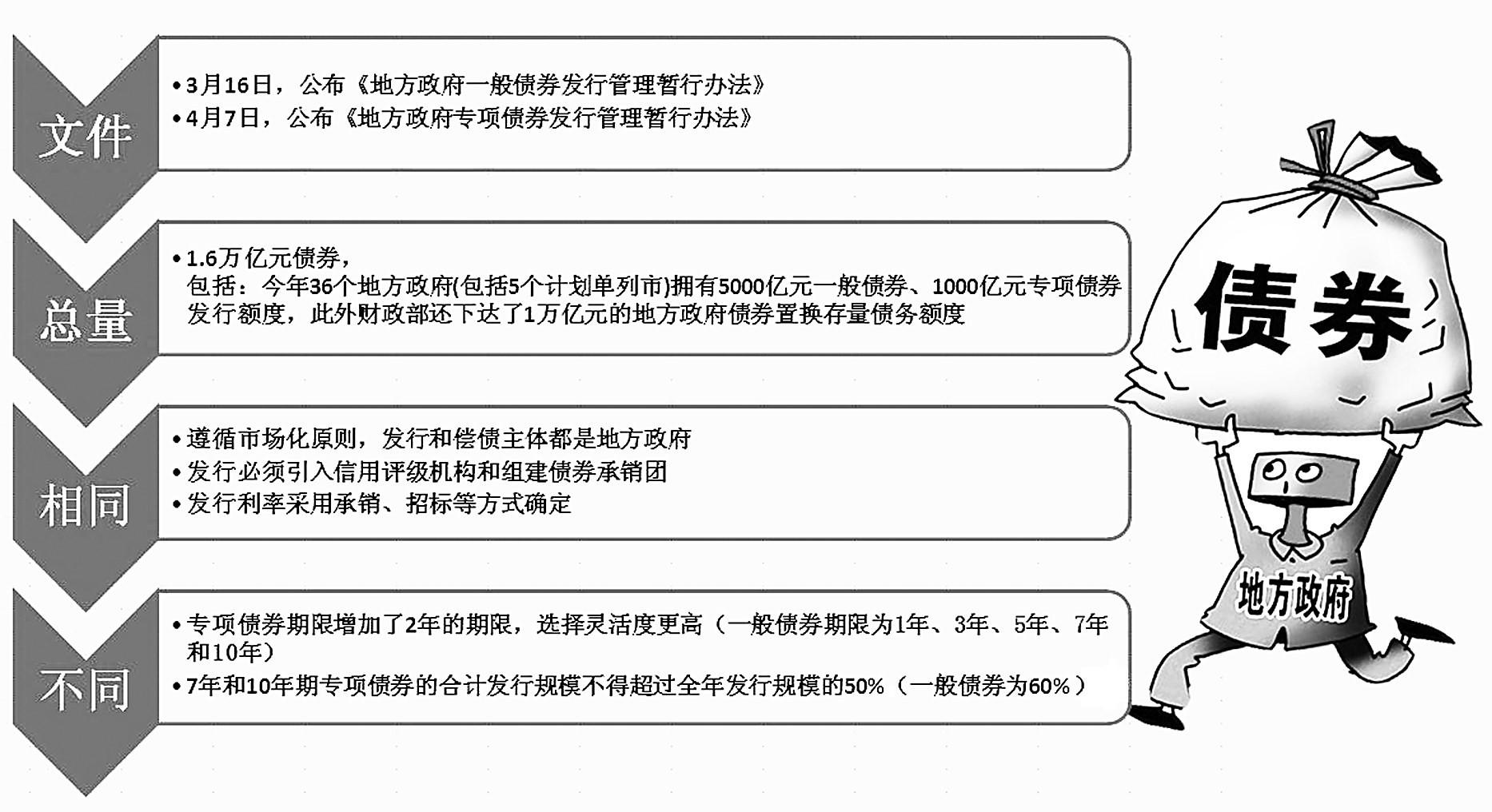 出售债券的目的有哪些