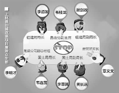 上林县相关领导听取了检察院的汇报政府将土地"卖"给房地产开发商,不