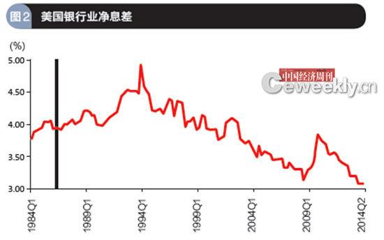 p23-2数据来源:美国圣路易斯联邦储备银行 编辑制图《中国经济周刊》采制中心