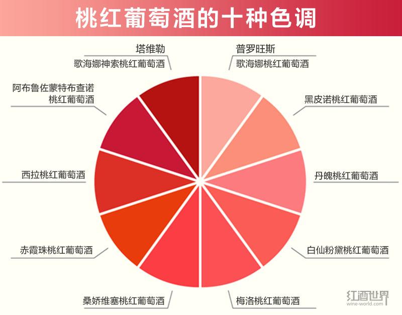 桃红葡萄酒的十种色调