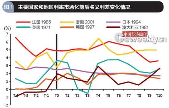 p23-1数据来源:根据世界银行WDI 数据库数据计算而得,剔除部分发生恶性通货膨胀国家样本,T0 为完成利率市场化年份,Tx 为按年变动的数值。经济体后数字为利率市场化年份。