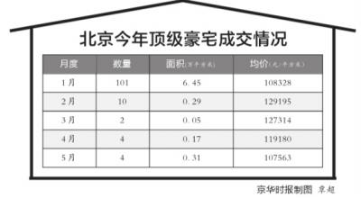 京华时报讯(记者潘秀林)就在孙河板块的中粮瑞府以最高22万元/平米的预售单价晋身北京最贵豪宅几天之后,位于丰台西局的龙湖别墅项目以25.45万元/平米刷新该纪录。