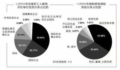 全国公积金时隔6年再晒家底 辽宁风险资产最多