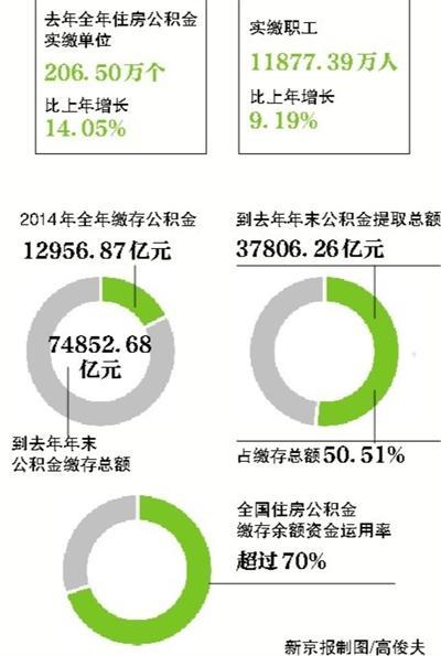 全国公积金首亮家底:去年提取仅1%用于付房租