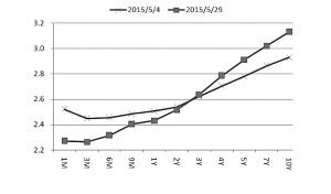 来自中国外汇交易中心的最新统计显示,5月份市场资金面维持宽松格局,货币市场利率全线大幅走低,债券市场国债收益率曲线呈陡峭化。受债市调整影响,人民币利率互换收盘曲线也呈陡峭化,交易量同比显著增长。同时,受美元走势影响,人民币汇率中间价呈先升后贬走势,交易汇率维持窄幅振荡;IMF首次表态人民币不再“被低估”;外汇衍生品市场维持增长势头,汇率衍生品价格曲线继续下移;外汇期权交易确认业务推出。