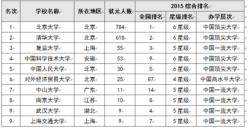 2015中国考生最青睐大学排行榜100强