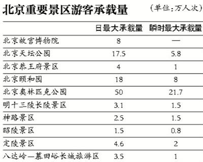 50万人次……昨天国家旅游局在其官网上公布了全国5a级旅游景区承载量