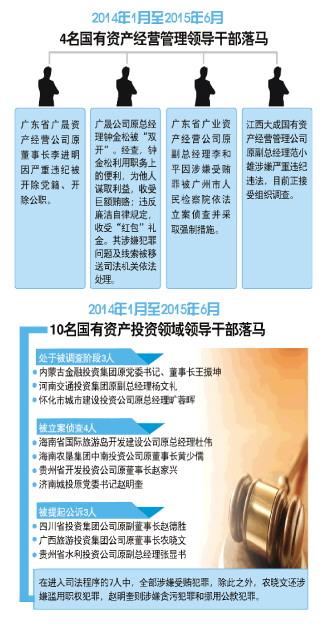 中纪委一年半通报14名资产管理投资领域国企干部