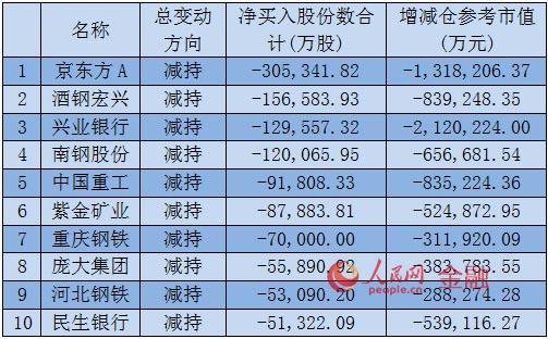 2015年A股上市公司重要股东累计持股数负增长前十位(数据来源:wind)